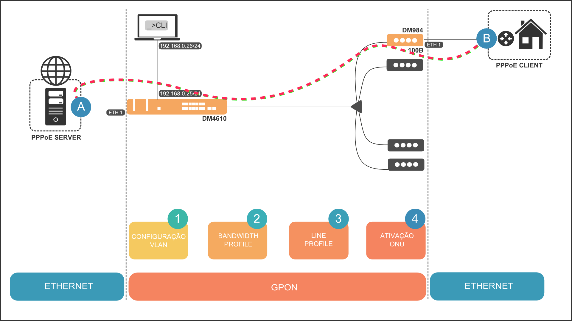 Provisione ONUs DATACOM pelo celular - Blog - Datacom